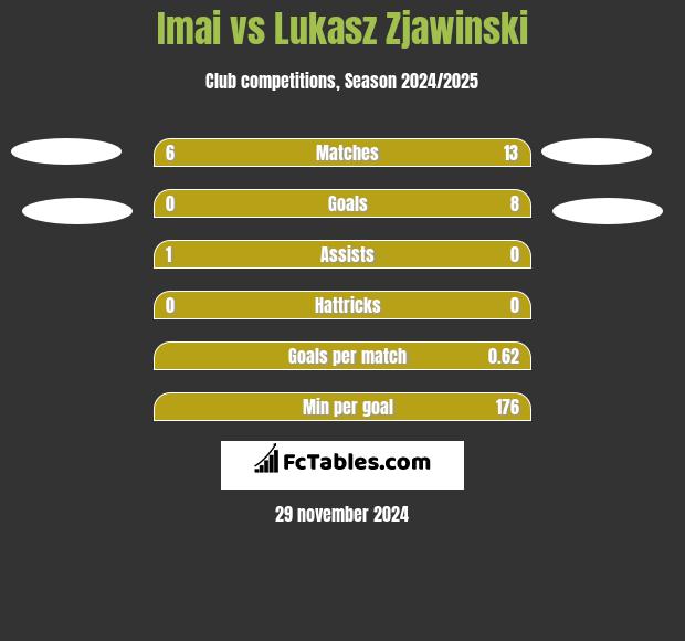 Imai vs Lukasz Zjawinski h2h player stats