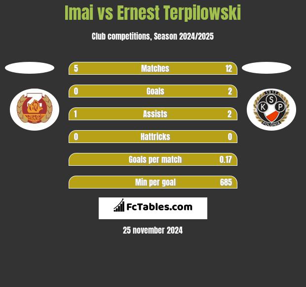 Imai vs Ernest Terpilowski h2h player stats