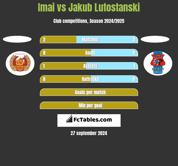 Imai vs Jakub Lutostanski h2h player stats