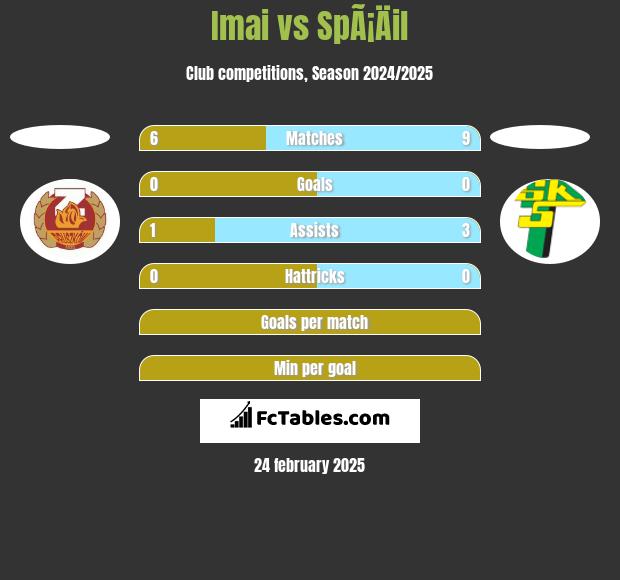 Imai vs SpÃ¡Äil h2h player stats