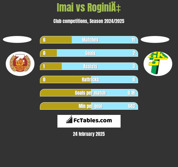 Imai vs RoginiÄ‡ h2h player stats