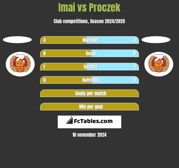 Imai vs Proczek h2h player stats