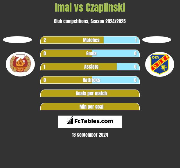 Imai vs Czaplinski h2h player stats