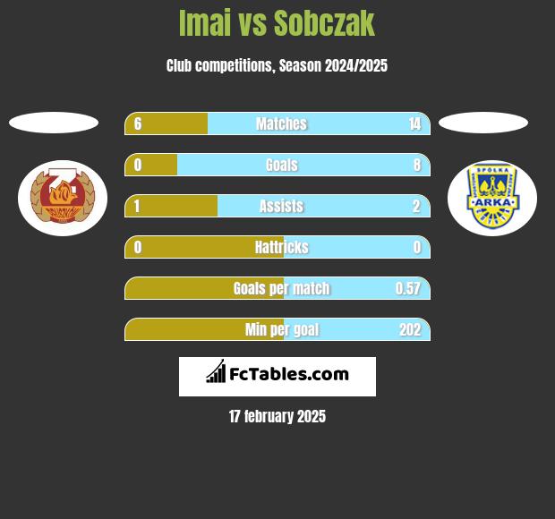 Imai vs Sobczak h2h player stats