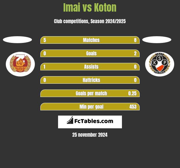 Imai vs Koton h2h player stats