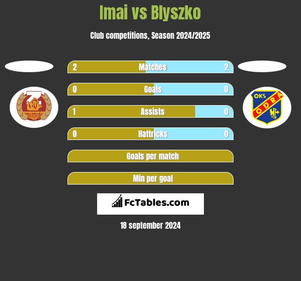 Imai vs Blyszko h2h player stats