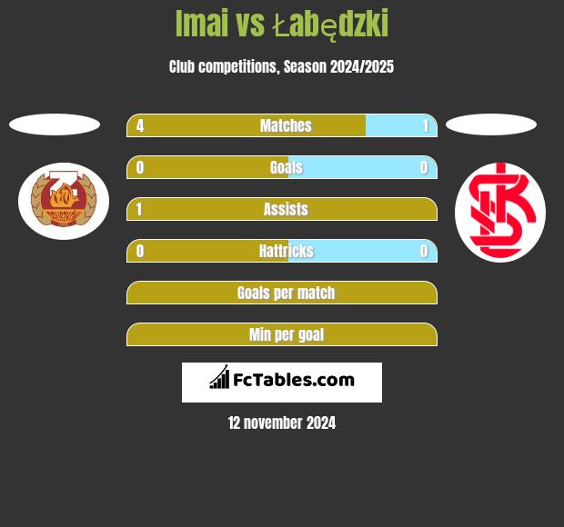 Imai vs Łabędzki h2h player stats