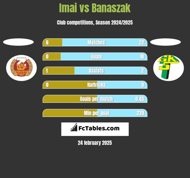 Imai vs Banaszak h2h player stats