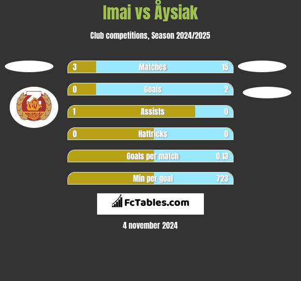 Imai vs Åysiak h2h player stats