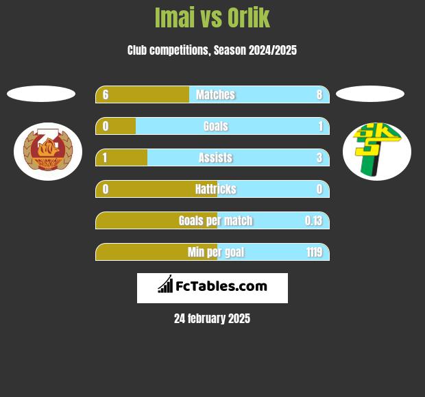 Imai vs Orlik h2h player stats