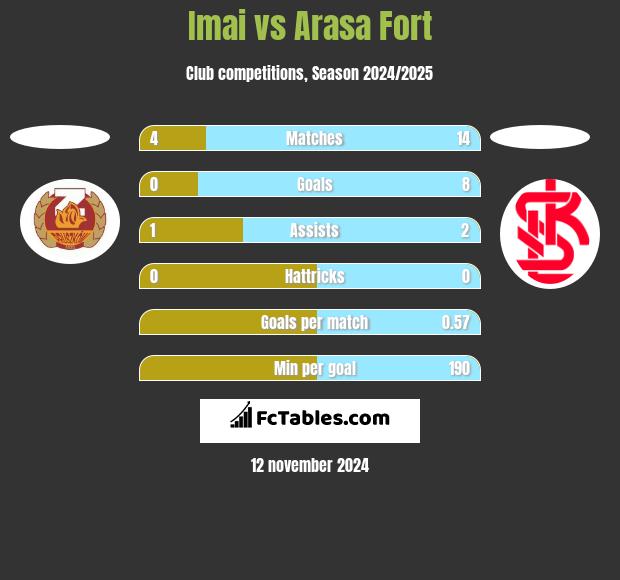 Imai vs Arasa Fort h2h player stats