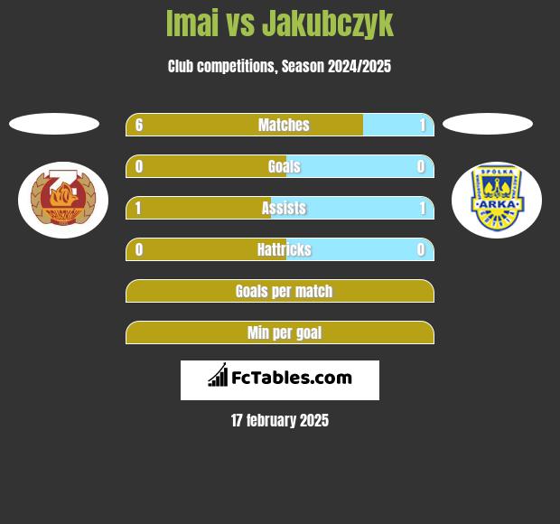 Imai vs Jakubczyk h2h player stats