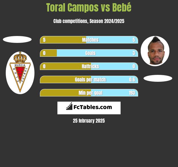 Toral Campos vs Bebe h2h player stats