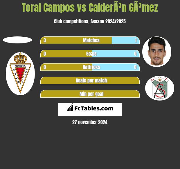 Toral Campos vs CalderÃ³n GÃ³mez h2h player stats