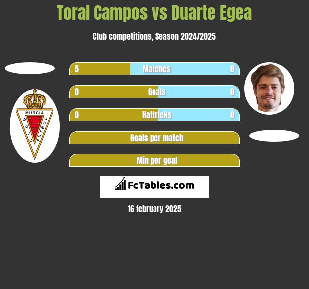 Toral Campos vs Duarte Egea h2h player stats