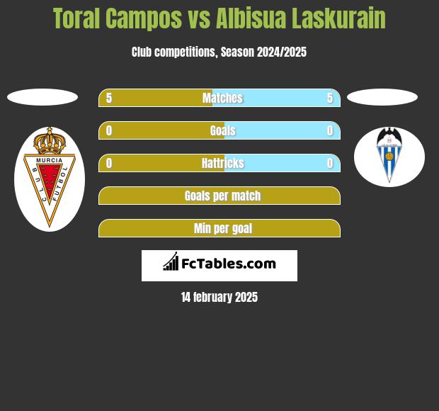 Toral Campos vs Albisua Laskurain h2h player stats