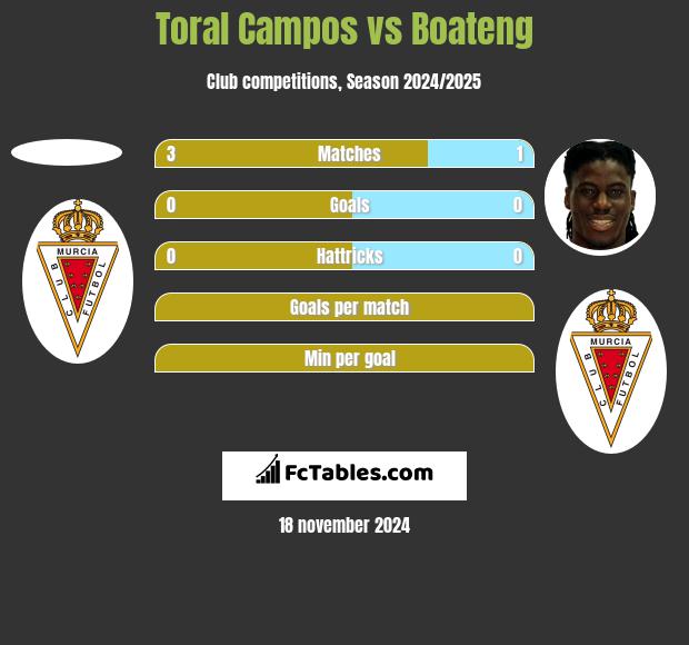 Toral Campos vs Boateng h2h player stats