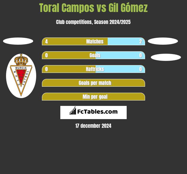 Toral Campos vs Gil Gómez h2h player stats