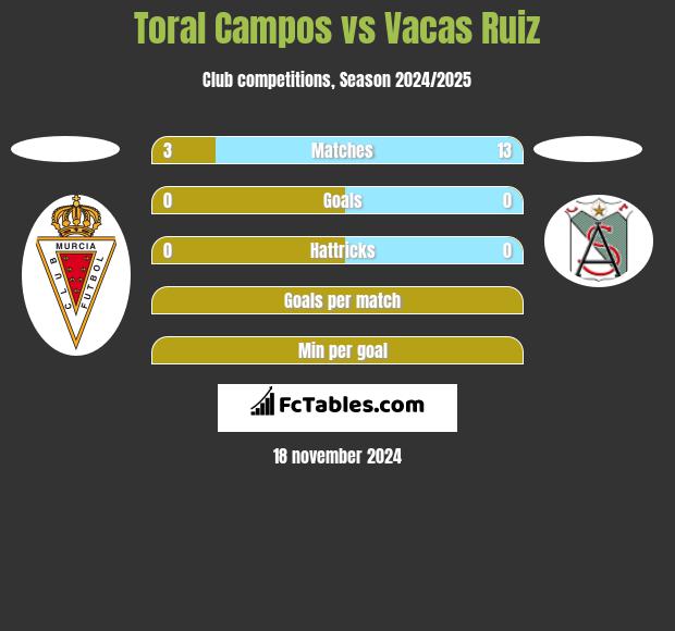 Toral Campos vs Vacas Ruiz h2h player stats