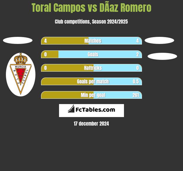 Toral Campos vs DÃ­az Romero h2h player stats