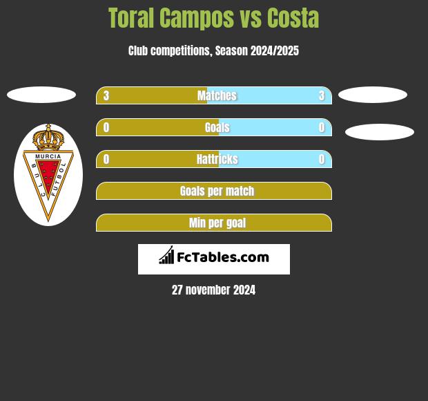 Toral Campos vs Costa h2h player stats