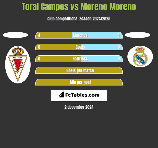 Toral Campos vs Moreno Moreno h2h player stats