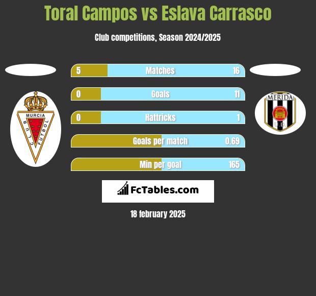 Toral Campos vs Eslava Carrasco h2h player stats