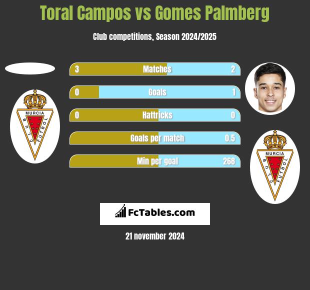 Toral Campos vs Gomes Palmberg h2h player stats