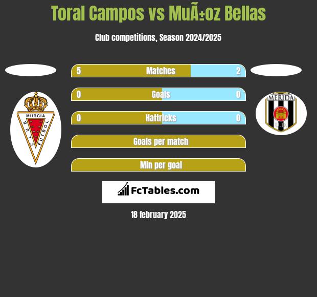 Toral Campos vs MuÃ±oz Bellas h2h player stats