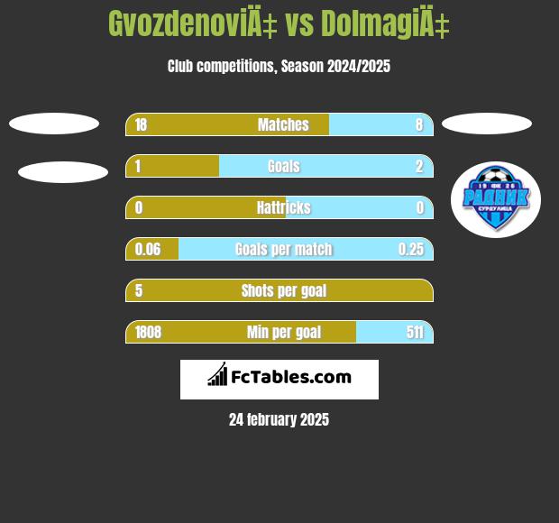 GvozdenoviÄ‡ vs DolmagiÄ‡ h2h player stats