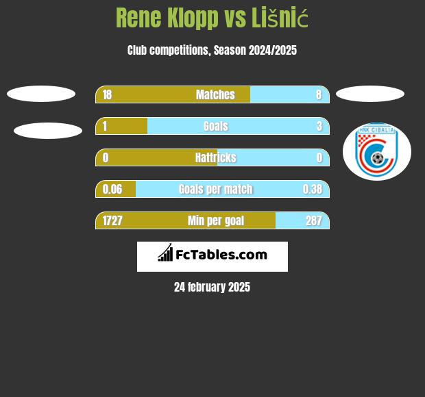 Rene Klopp vs Lišnić h2h player stats