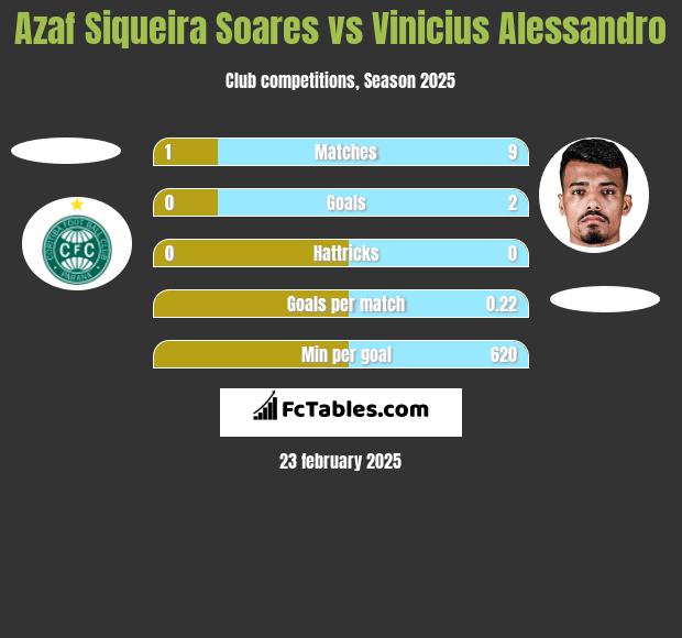 Azaf Siqueira Soares vs Vinicius Alessandro h2h player stats