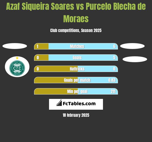 Azaf Siqueira Soares vs Purcelo Blecha de Moraes h2h player stats