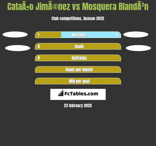 CataÃ±o JimÃ©nez vs Mosquera BlandÃ³n h2h player stats