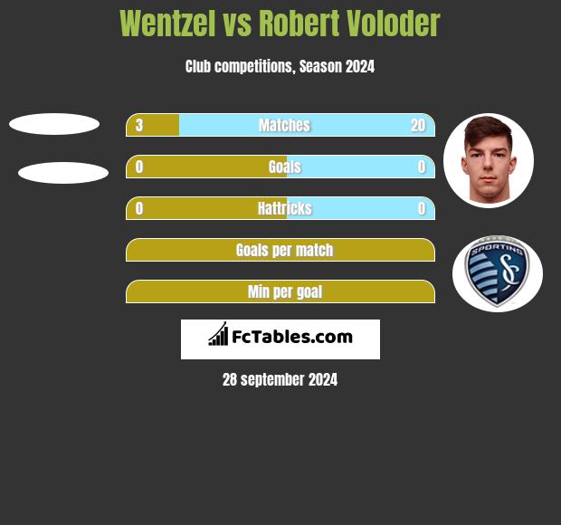 Wentzel vs Robert Voloder h2h player stats