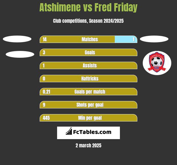 Atshimene vs Fred Friday h2h player stats