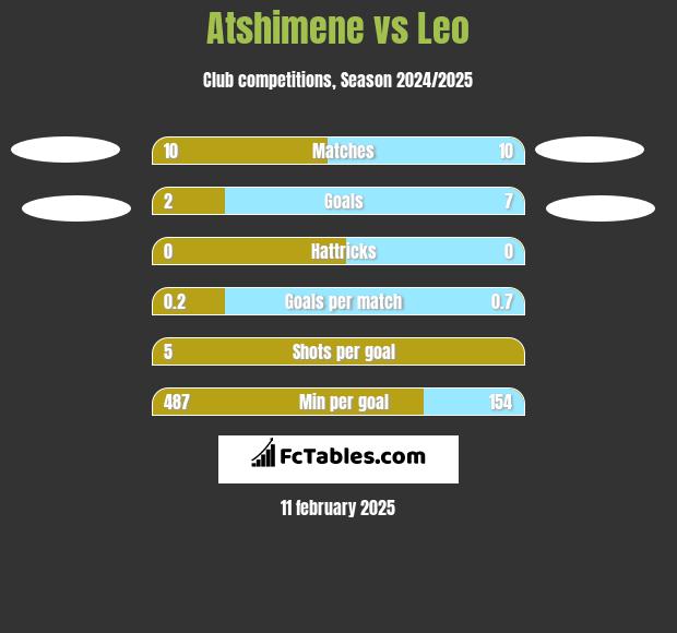 Atshimene vs Leo h2h player stats