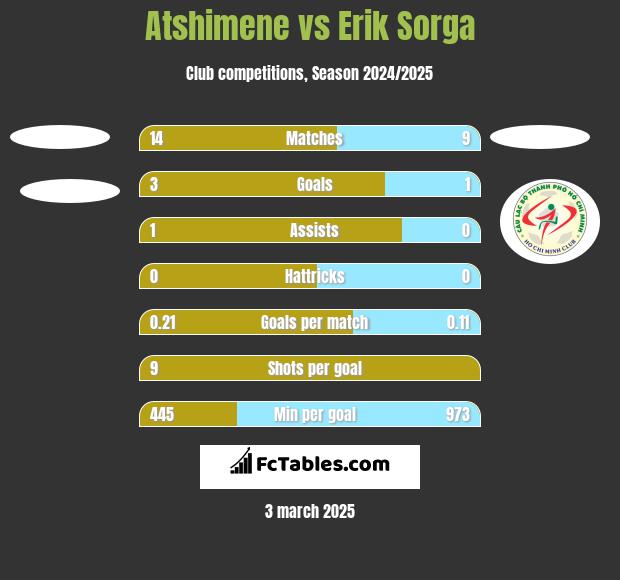 Atshimene vs Erik Sorga h2h player stats