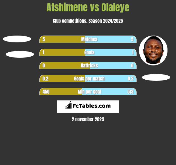 Atshimene vs Olaleye h2h player stats