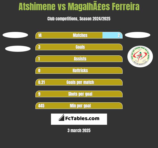 Atshimene vs MagalhÃ£es Ferreira h2h player stats