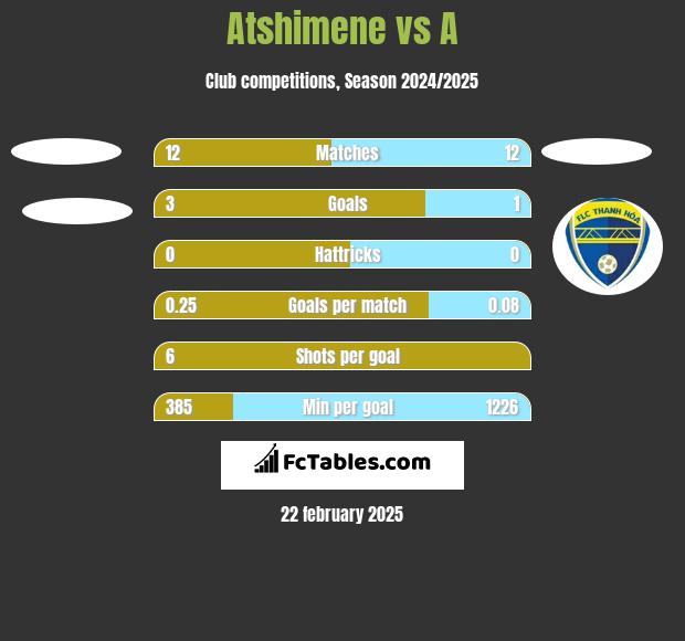 Atshimene vs A h2h player stats