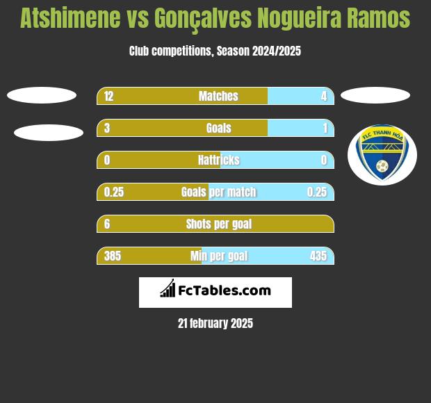 Atshimene vs Gonçalves Nogueira Ramos h2h player stats