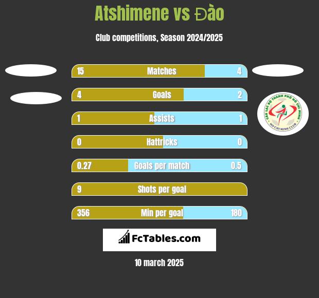 Atshimene vs Đào h2h player stats