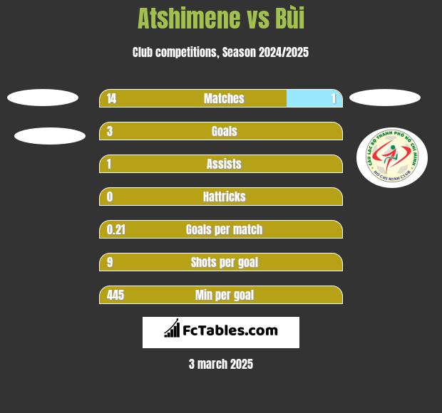 Atshimene vs Bùi h2h player stats