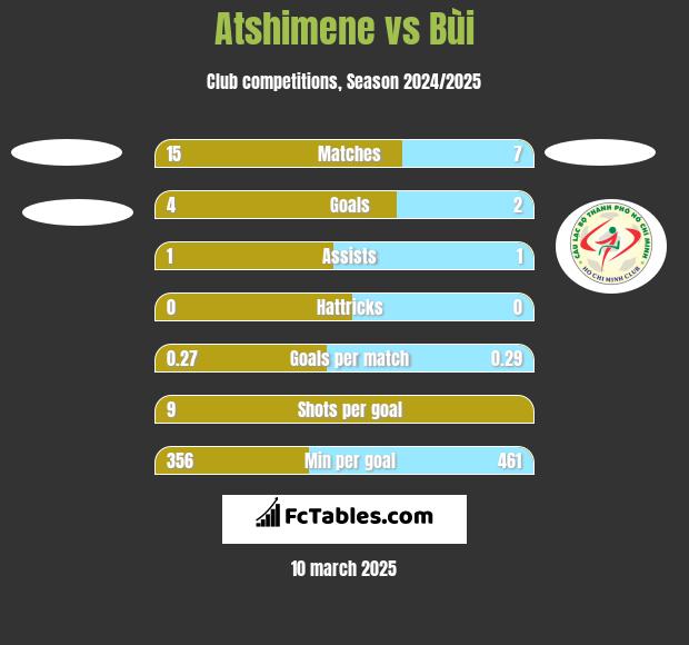 Atshimene vs Bùi h2h player stats