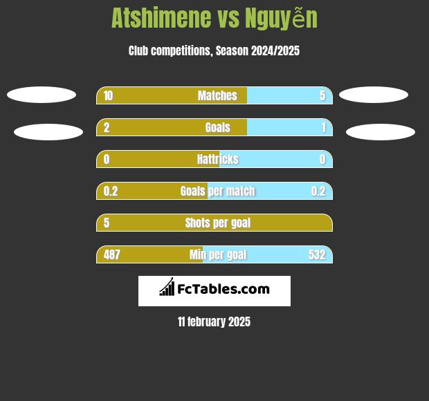 Atshimene vs Nguyễn h2h player stats