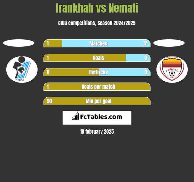 Irankhah vs Nemati h2h player stats