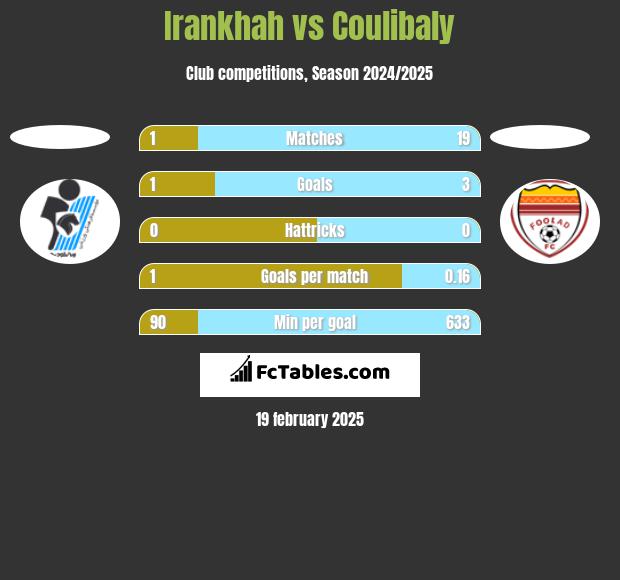 Irankhah vs Coulibaly h2h player stats