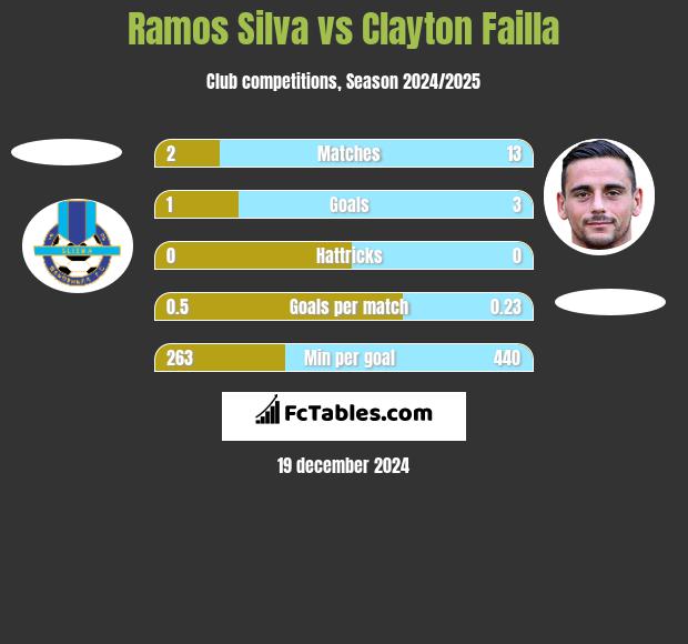 Ramos Silva vs Clayton Failla h2h player stats