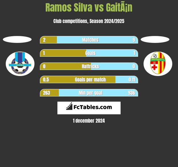 Ramos Silva vs GaitÃ¡n h2h player stats